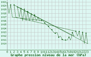 Courbe de la pression atmosphrique pour Lechfeld