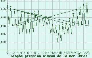 Courbe de la pression atmosphrique pour Vitoria