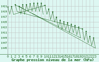 Courbe de la pression atmosphrique pour Innsbruck-Flughafen