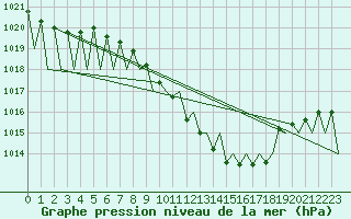 Courbe de la pression atmosphrique pour Zurich-Kloten