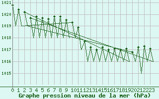 Courbe de la pression atmosphrique pour Lugano (Sw)