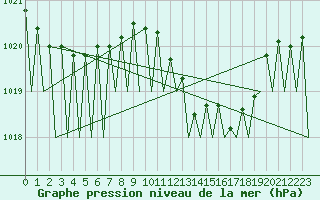 Courbe de la pression atmosphrique pour Laupheim