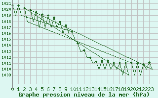 Courbe de la pression atmosphrique pour Salzburg-Flughafen