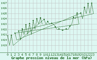 Courbe de la pression atmosphrique pour Madrid / Barajas (Esp)