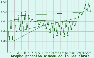 Courbe de la pression atmosphrique pour Grenchen