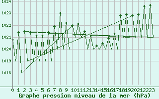 Courbe de la pression atmosphrique pour Madrid / Barajas (Esp)