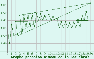 Courbe de la pression atmosphrique pour Sveg A