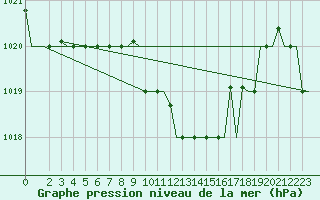 Courbe de la pression atmosphrique pour Alghero