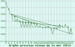 Courbe de la pression atmosphrique pour San Sebastian (Esp)