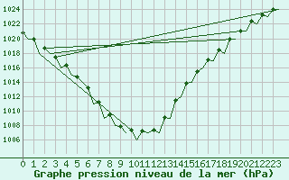 Courbe de la pression atmosphrique pour Skrydstrup