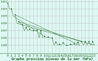 Courbe de la pression atmosphrique pour Tirstrup