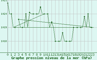 Courbe de la pression atmosphrique pour Brindisi