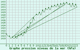 Courbe de la pression atmosphrique pour Maastricht / Zuid Limburg (PB)