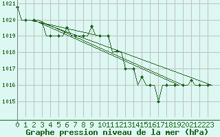 Courbe de la pression atmosphrique pour Venezia / Tessera