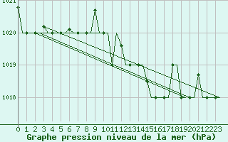 Courbe de la pression atmosphrique pour Ronchi Dei Legionari