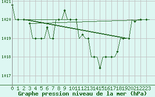 Courbe de la pression atmosphrique pour Nouasseur