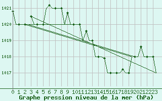 Courbe de la pression atmosphrique pour Ronchi Dei Legionari
