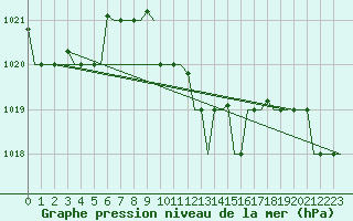 Courbe de la pression atmosphrique pour Karpathos Airport