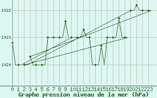 Courbe de la pression atmosphrique pour Ronchi Dei Legionari