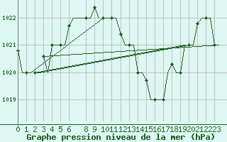 Courbe de la pression atmosphrique pour Oran / Es Senia