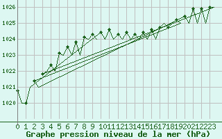 Courbe de la pression atmosphrique pour Berlin-Schoenefeld