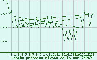 Courbe de la pression atmosphrique pour Santander / Parayas