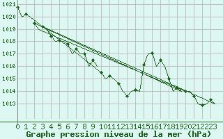 Courbe de la pression atmosphrique pour Bilbao (Esp)