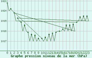 Courbe de la pression atmosphrique pour Vlieland