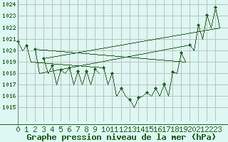Courbe de la pression atmosphrique pour Huesca (Esp)