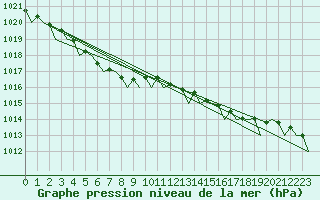 Courbe de la pression atmosphrique pour Halli