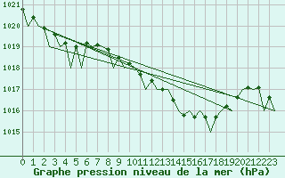Courbe de la pression atmosphrique pour Asturias / Aviles
