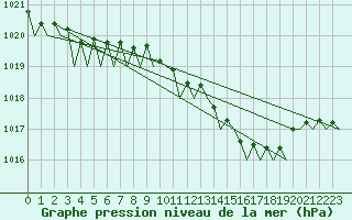 Courbe de la pression atmosphrique pour Volkel