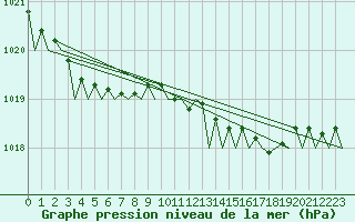 Courbe de la pression atmosphrique pour Aberdeen (UK)