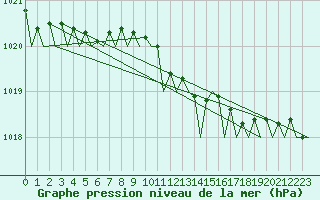 Courbe de la pression atmosphrique pour Le Goeree