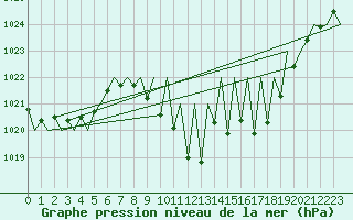 Courbe de la pression atmosphrique pour Granada / Aeropuerto