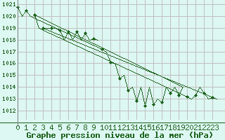 Courbe de la pression atmosphrique pour Luxembourg (Lux)