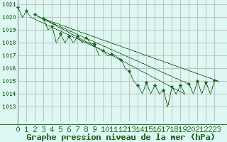 Courbe de la pression atmosphrique pour Platform F16-a Sea