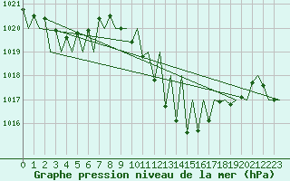 Courbe de la pression atmosphrique pour Huesca (Esp)