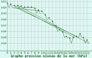 Courbe de la pression atmosphrique pour Volkel