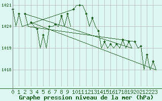 Courbe de la pression atmosphrique pour Leeuwarden