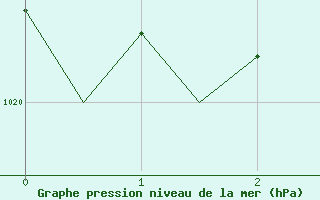 Courbe de la pression atmosphrique pour Karlsborg