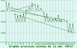 Courbe de la pression atmosphrique pour Schaffen (Be)