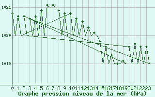 Courbe de la pression atmosphrique pour Platform F3-fb-1 Sea
