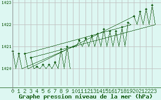 Courbe de la pression atmosphrique pour Wittmundhaven