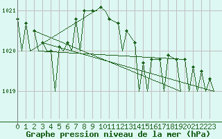 Courbe de la pression atmosphrique pour Gilze-Rijen