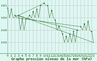 Courbe de la pression atmosphrique pour Melilla