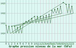 Courbe de la pression atmosphrique pour Rotterdam Airport Zestienhoven