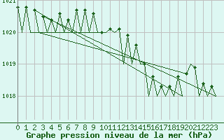Courbe de la pression atmosphrique pour Oostende (Be)