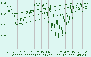 Courbe de la pression atmosphrique pour Huesca (Esp)