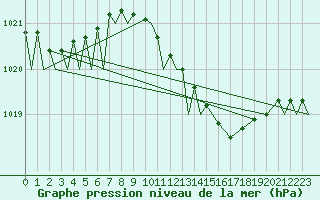 Courbe de la pression atmosphrique pour Woensdrecht
